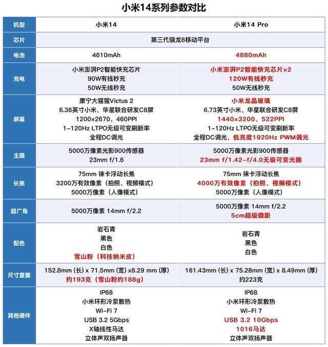 小米14和小米14Pro区别是什么 小米14和Pro版外观性能影像及续航全面对比插图