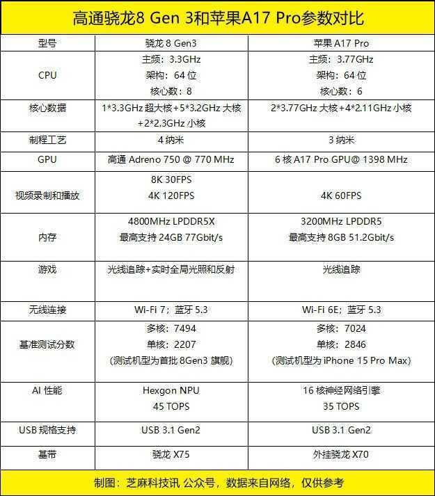 手机CPU天梯图2023年10月版来了，你的手机排名高吗？