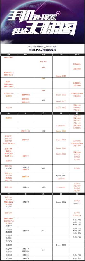 手机CPU天梯图2023年10月版来了，你的手机排名高吗？