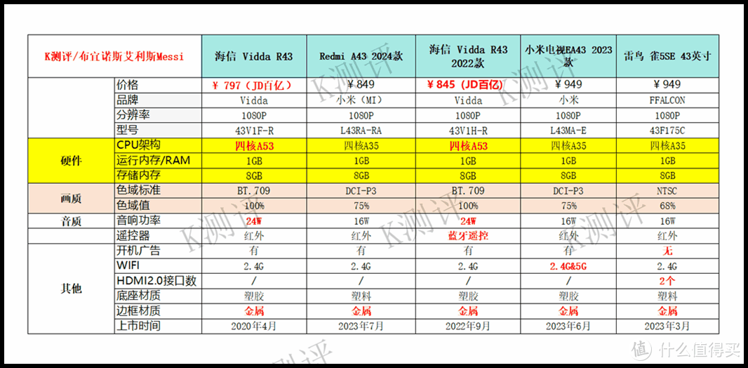 2023电视终极指南：43—100寸，避坑&推荐！插图30