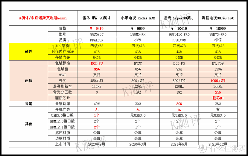 2023电视终极指南：43—100寸，避坑&推荐！插图62