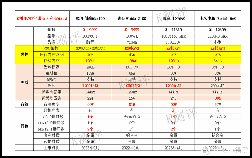 2023电视终极指南：43—100寸，避坑&推荐！插图66