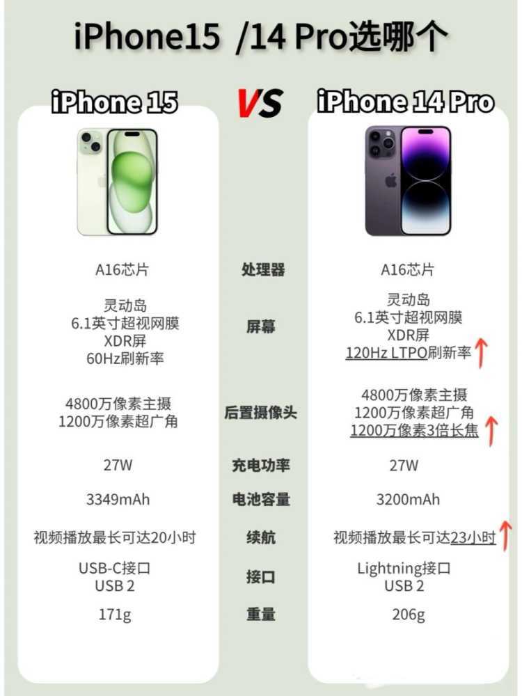 新款一定好？iPhone15对比14 Pro，120Hz和三摄，这些15都给不了插图2