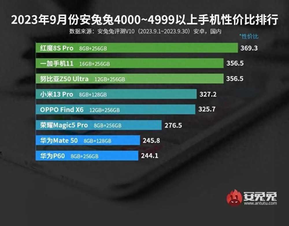 双十一买手机必看！安兔兔性价比榜4000-4999元段位手机他们最好插图