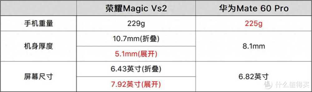 师徒再聚首，华为Mate 60 Pro与荣耀Magic Vs2一起用，体验谁更强？