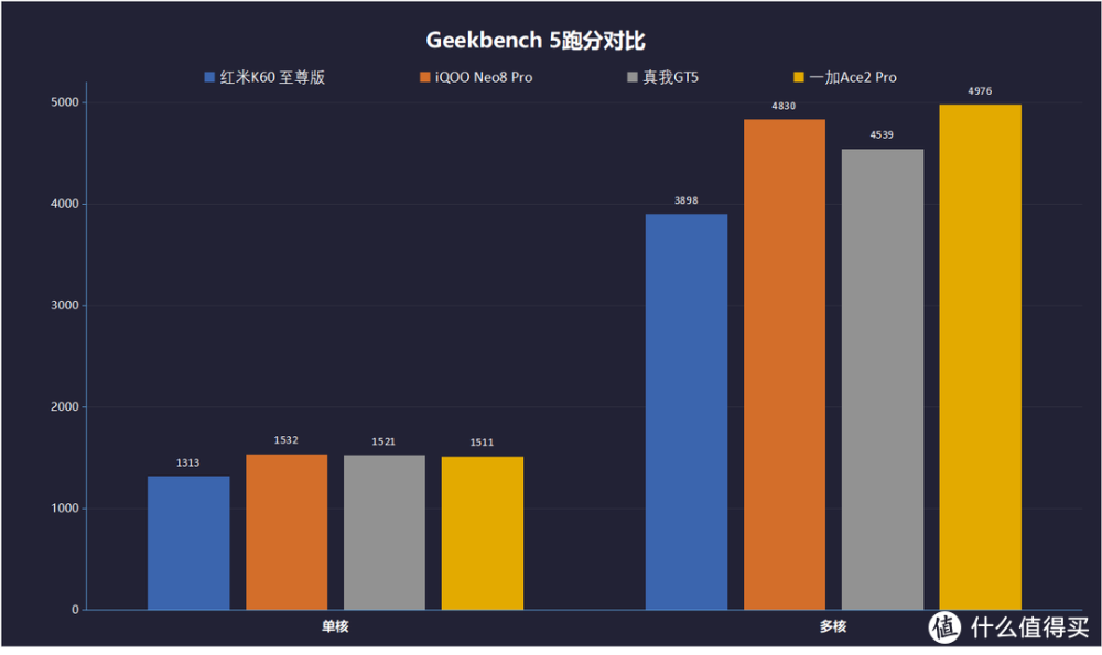 万字长篇测评：红米K60 至尊版、iQOO Neo8 Pro、真我GT5、一加Ace2 Pro，到底谁才是3000元性价比之王？