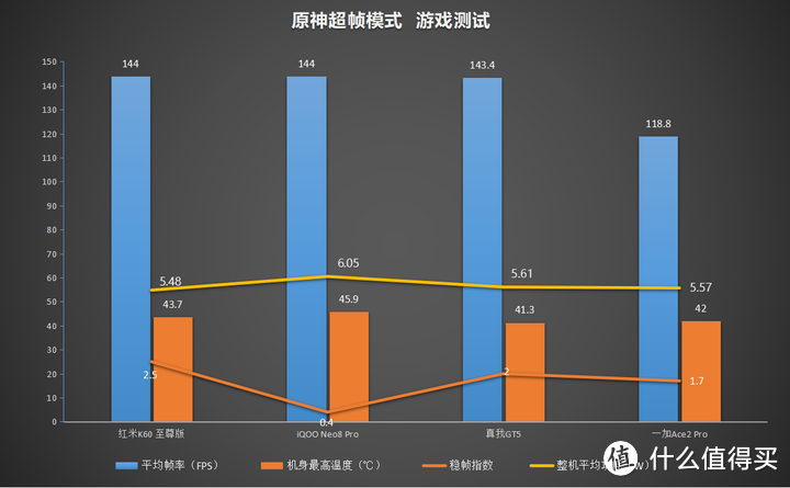 万字长篇测评：红米K60 至尊版、iQOO Neo8 Pro、真我GT5、一加Ace2 Pro，到底谁才是3000元性价比之王？