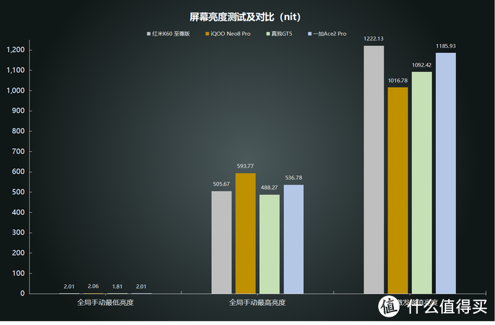 万字长篇测评：红米K60 至尊版、iQOO Neo8 Pro、真我GT5、一加Ace2 Pro，到底谁才是3000元性价比之王？