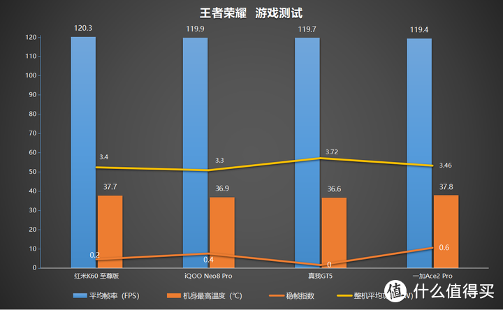 万字长篇测评：红米K60 至尊版、iQOO Neo8 Pro、真我GT5、一加Ace2 Pro，到底谁才是3000元性价比之王？