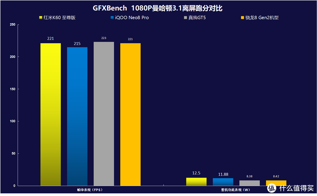 万字长篇测评：红米K60 至尊版、iQOO Neo8 Pro、真我GT5、一加Ace2 Pro，到底谁才是3000元性价比之王？