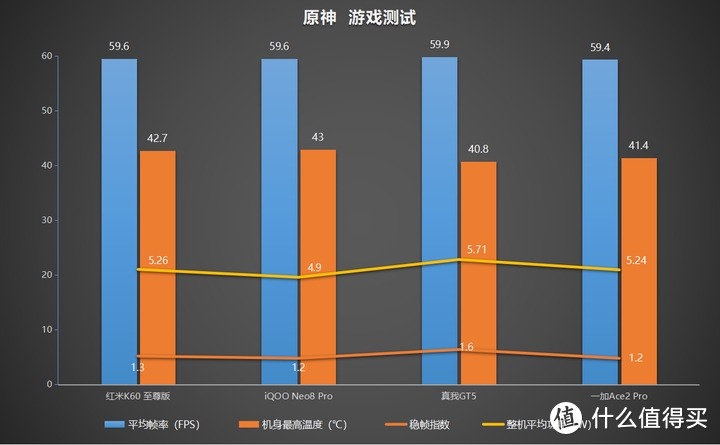 万字长篇测评：红米K60 至尊版、iQOO Neo8 Pro、真我GT5、一加Ace2 Pro，到底谁才是3000元性价比之王？