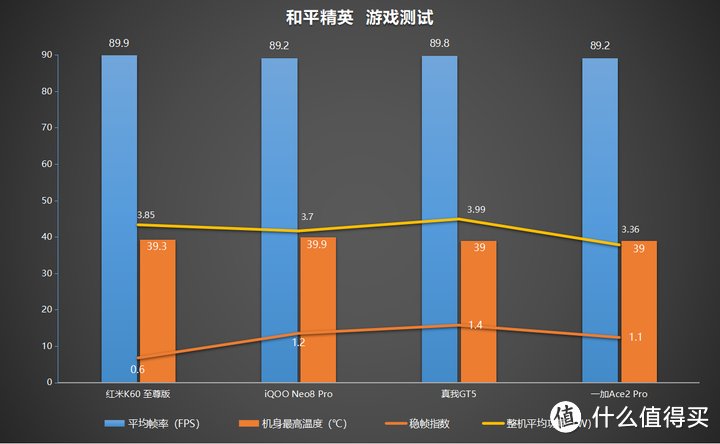 万字长篇测评：红米K60 至尊版、iQOO Neo8 Pro、真我GT5、一加Ace2 Pro，到底谁才是3000元性价比之王？