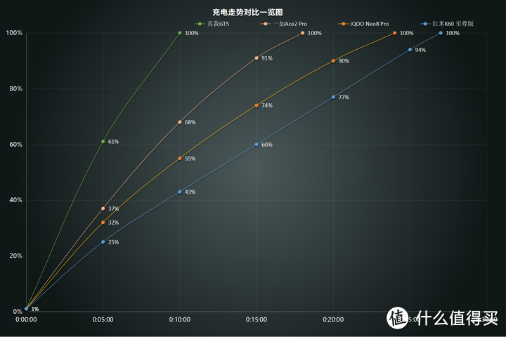 万字长篇测评：红米K60 至尊版、iQOO Neo8 Pro、真我GT5、一加Ace2 Pro，到底谁才是3000元性价比之王？