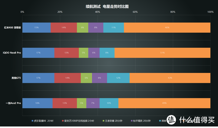 万字长篇测评：红米K60 至尊版、iQOO Neo8 Pro、真我GT5、一加Ace2 Pro，到底谁才是3000元性价比之王？