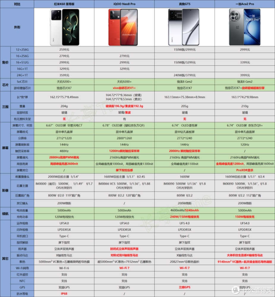 万字长篇测评：红米K60 至尊版、iQOO Neo8 Pro、真我GT5、一加Ace2 Pro，到底谁才是3000元性价比之王？