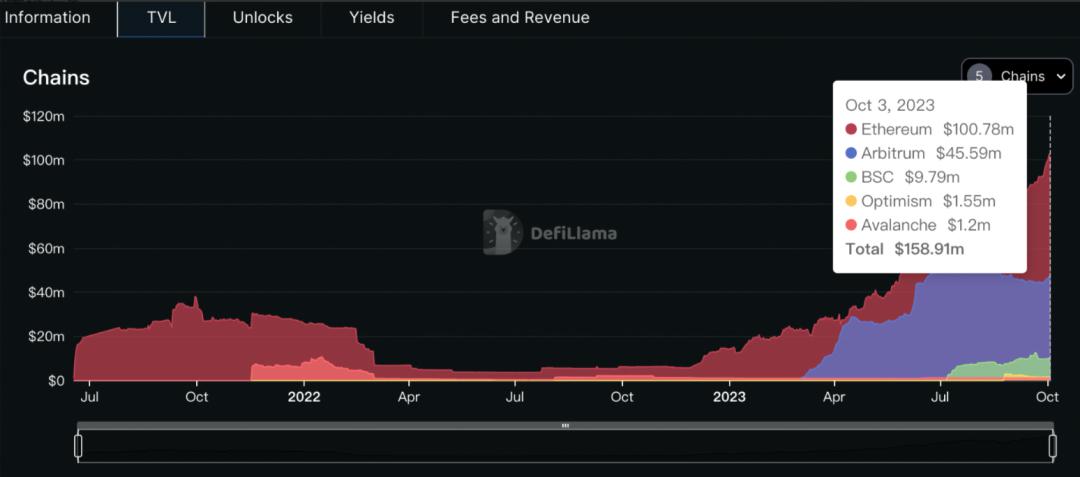 DeFi