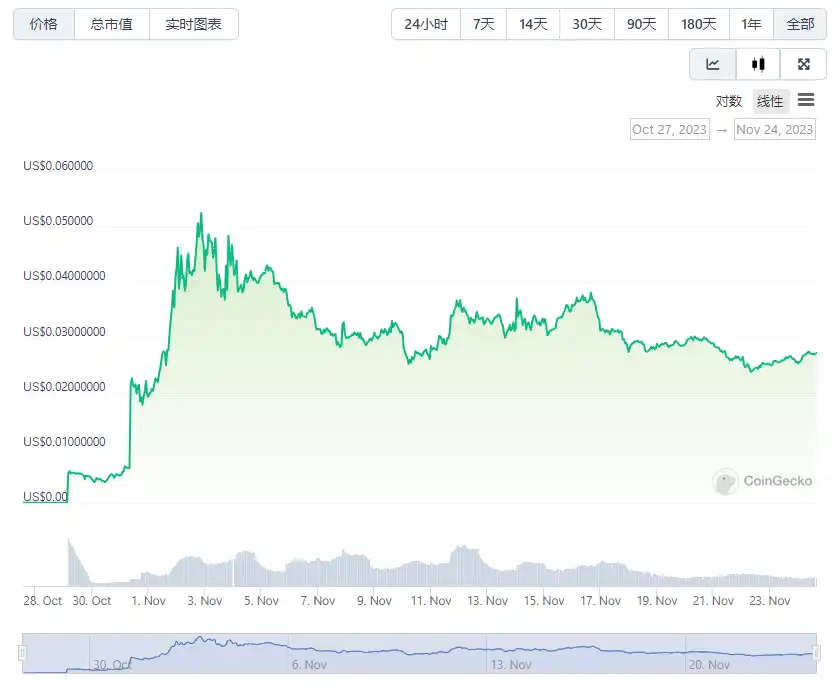 盘点Binance平台上线合约却没有现货的主要项目插图4