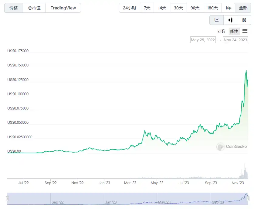 盘点Binance平台上线合约却没有现货的主要项目插图6