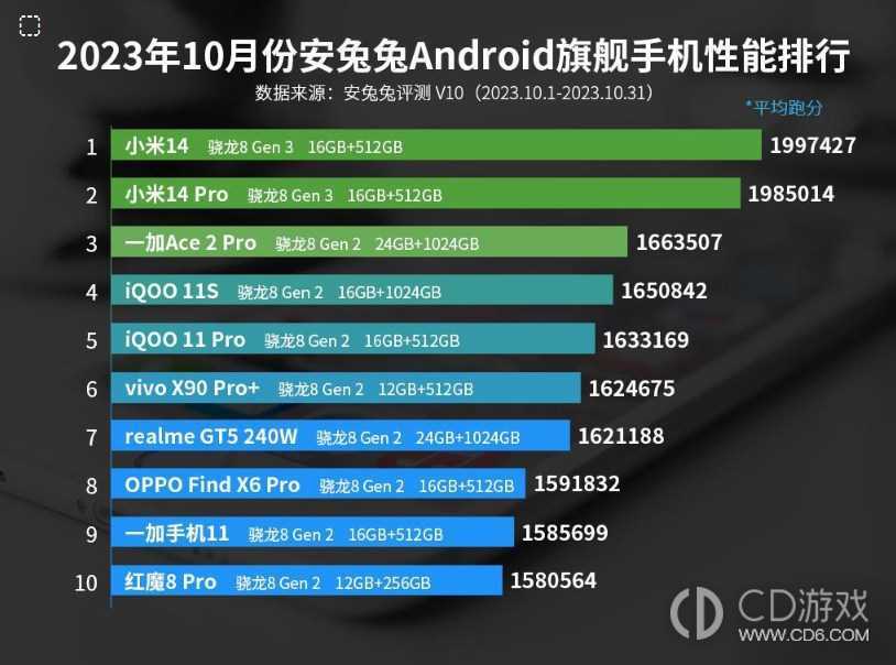 2023年10月安兔兔Android旗舰手机性能排行，小米占据前二！插图