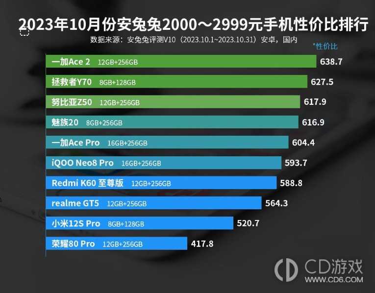 2023年10月份安兔兔2000-2999元手机性价比排行，骁龙8 Gen2确实不错！插图