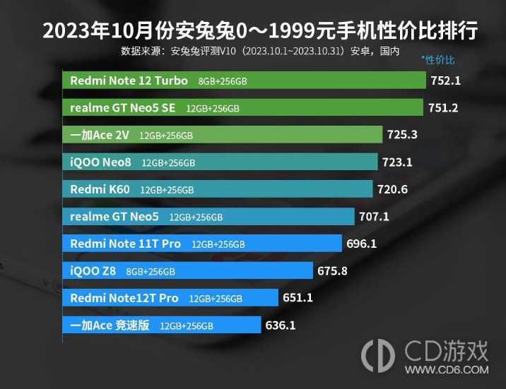 2023年10月份安兔兔0-1999元手机性价比排行，红米还是第一！插图