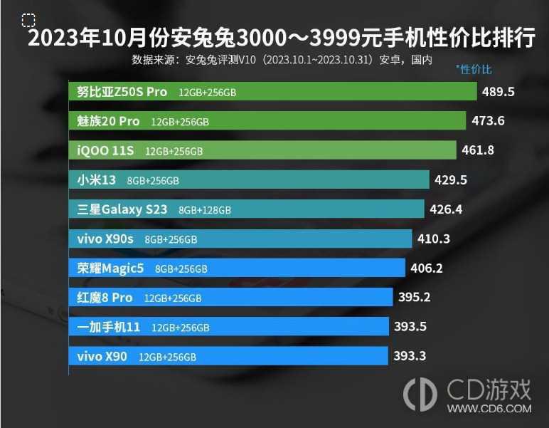 2023年10月份安兔兔3000-3999元手机性价比排行，前三闭眼入！插图