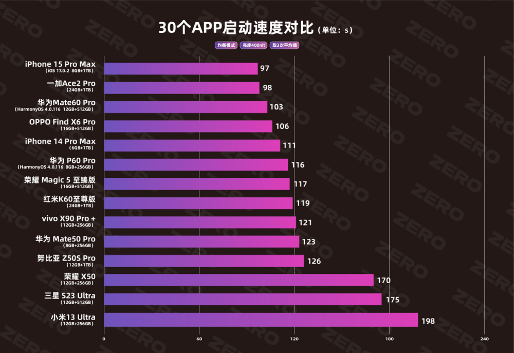 过时性能卖7000，Mate60 Pro是高价低配？这几点“低配”值得高价插图2