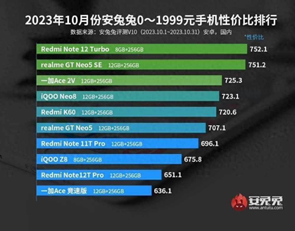 最新性价比机型出炉，覆盖0-4000元价位，双十一换机看这篇够了插图