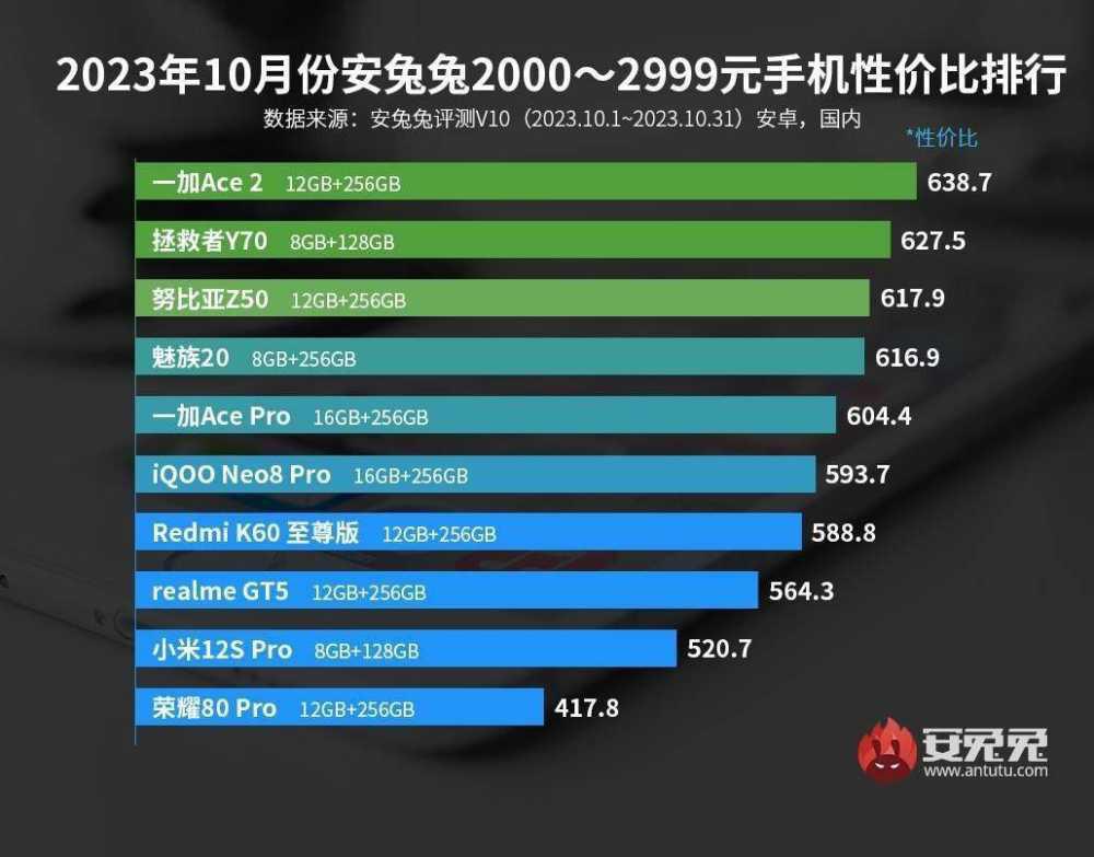 最新性价比机型出炉，覆盖0-4000元价位，双十一换机看这篇够了插图6