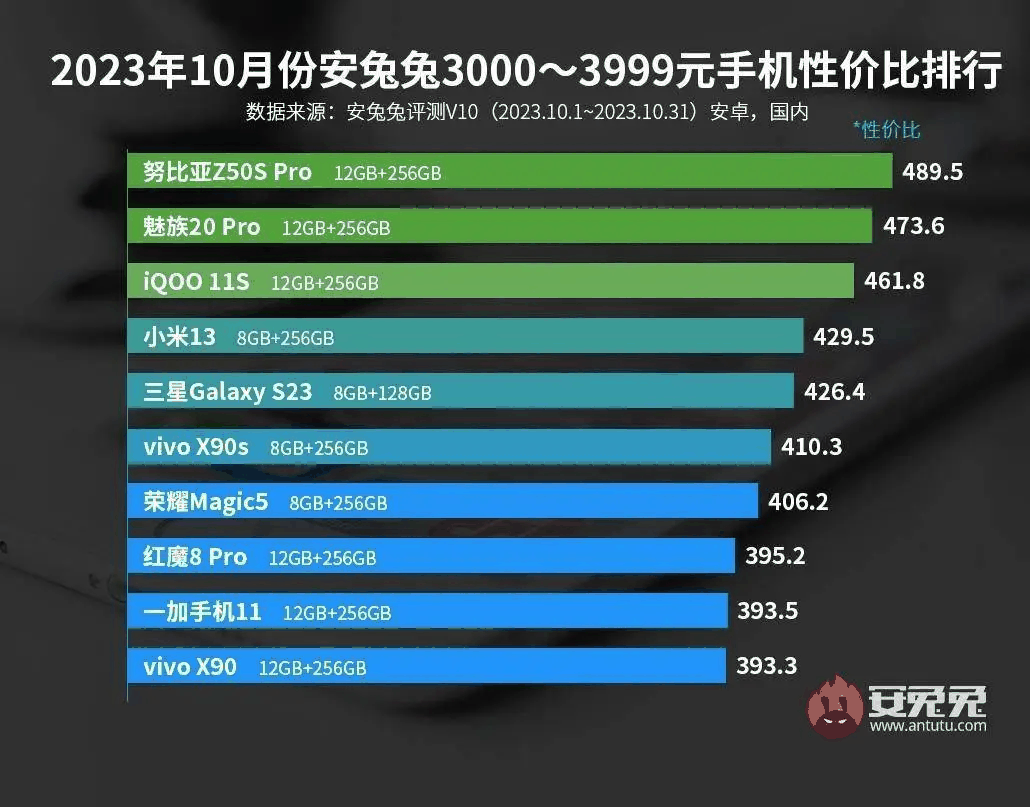 最新性价比机型出炉，覆盖0-4000元价位，双十一换机看这篇够了插图12