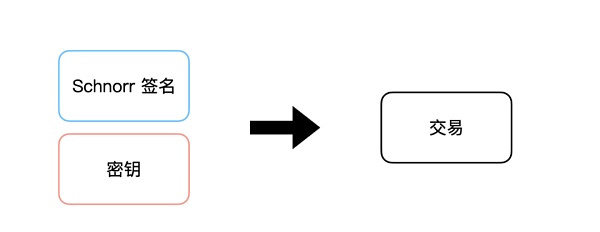 BEVM——以BTC为Gas且兼容EVM的BTC Layer2插图2