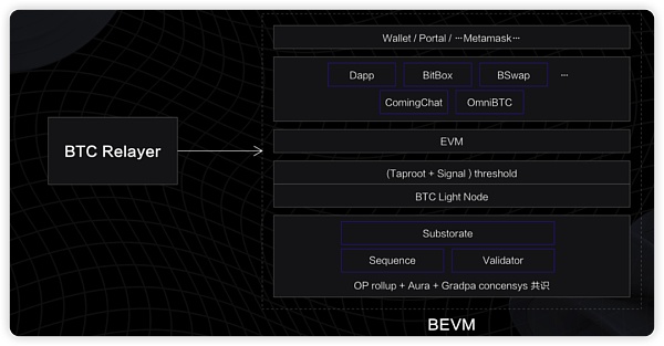 BEVM——以BTC为Gas且兼容EVM的BTC Layer2插图4