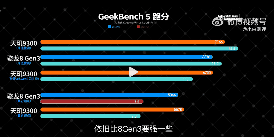 天玑9300性能测试：性能强、功耗还比骁龙8Gen3低！插图10