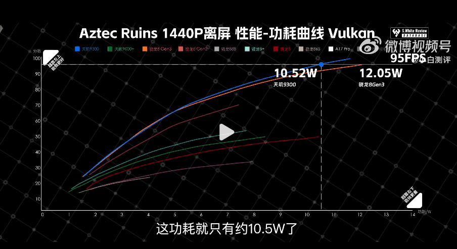 天玑9300性能测试：性能强、功耗还比骁龙8Gen3低！插图14