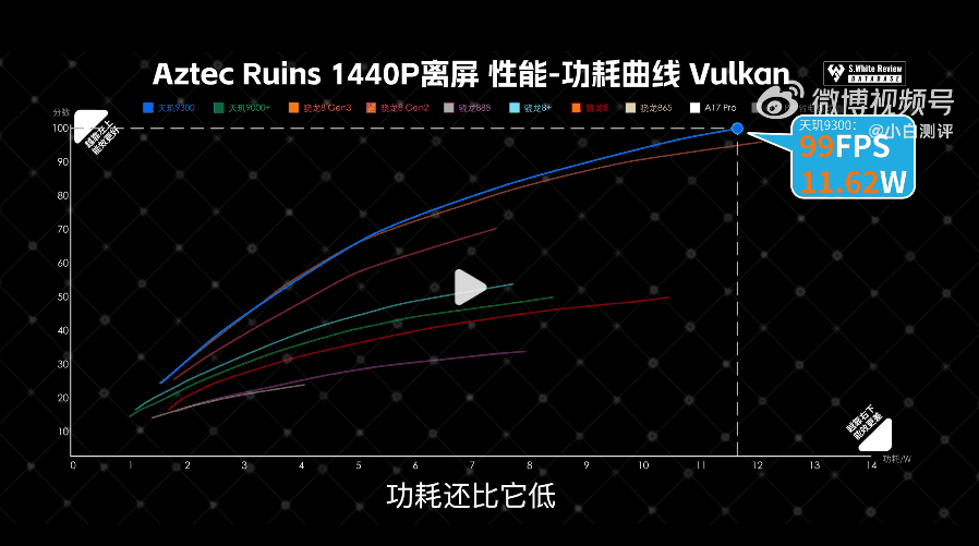 天玑9300性能测试：性能强、功耗还比骁龙8Gen3低！插图12