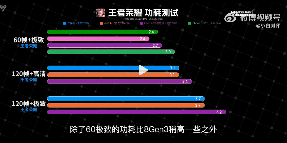 天玑9300性能测试：性能强、功耗还比骁龙8Gen3低！插图16