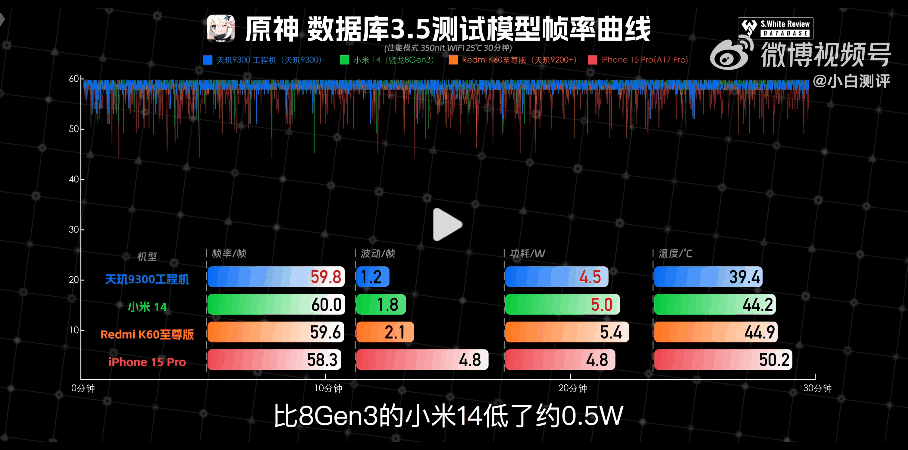 天玑9300性能测试：性能强、功耗还比骁龙8Gen3低！插图18