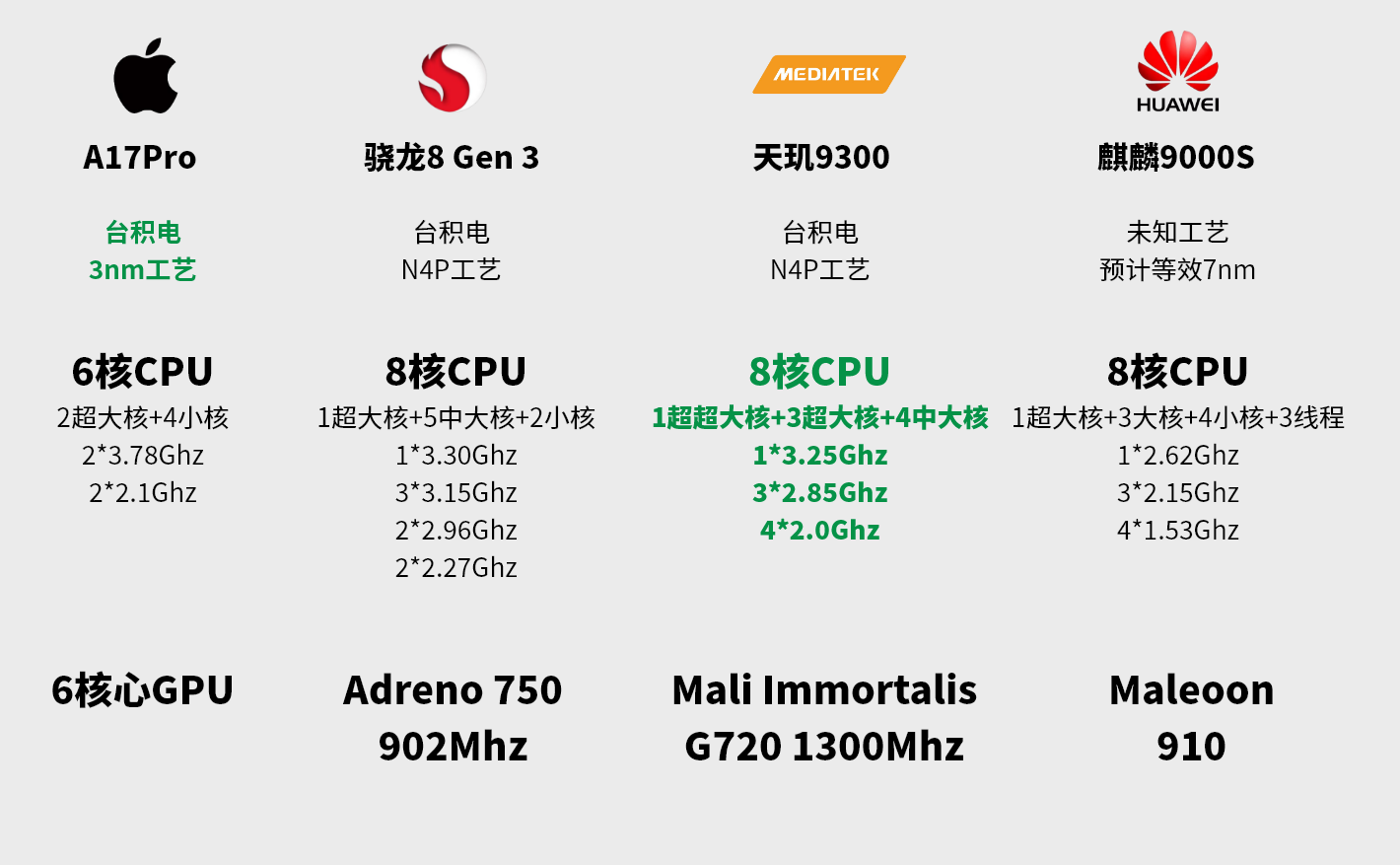 四款当代旗舰SOC对比 | 联发科天玑9300独占鳌头，麒麟9000S垫底插图4