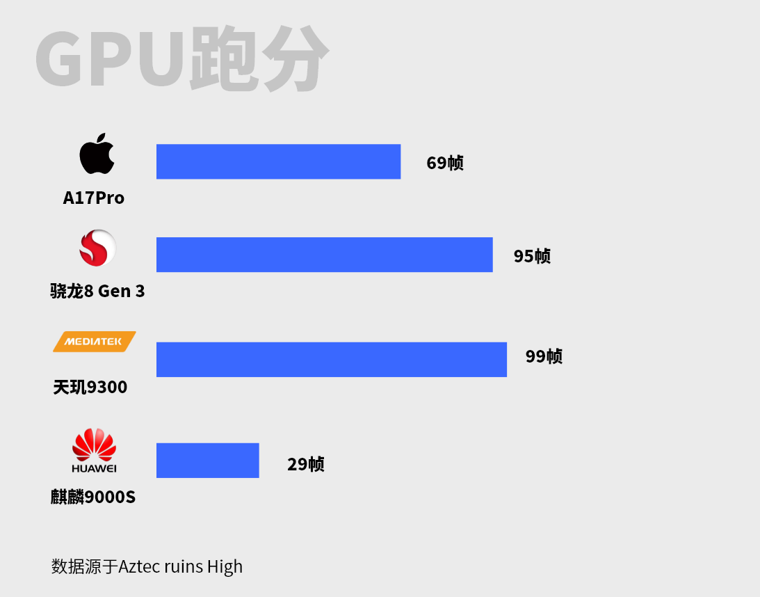 四款当代旗舰SOC对比 | 联发科天玑9300独占鳌头，麒麟9000S垫底插图14