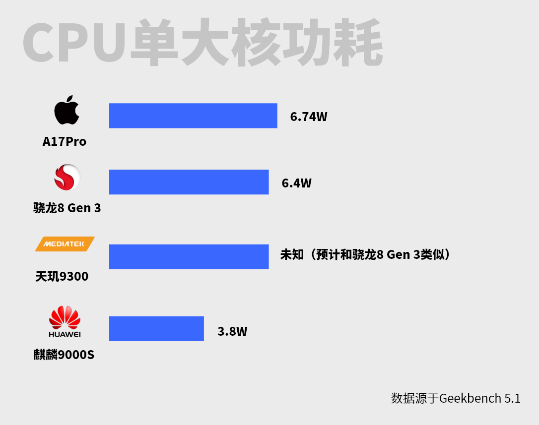 四款当代旗舰SOC对比 | 联发科天玑9300独占鳌头，麒麟9000S垫底插图12