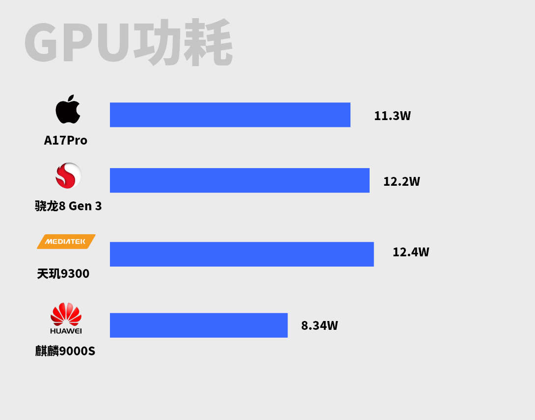 四款当代旗舰SOC对比 | 联发科天玑9300独占鳌头，麒麟9000S垫底插图16