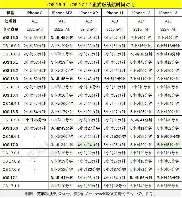 iOS17.1.1续航怎么样 iPhone各机型iOS17.1.1续航实测对比