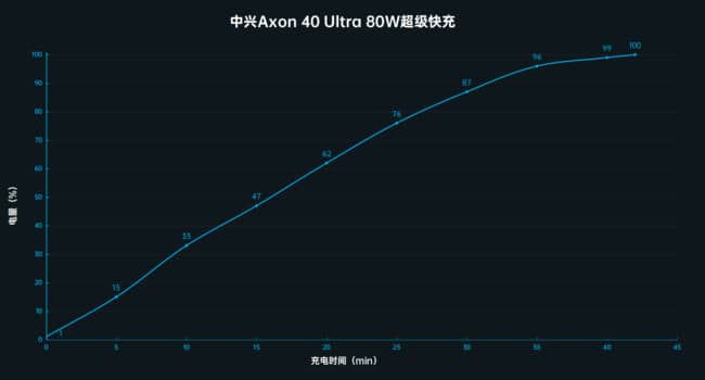 中兴Axon40Ultra续航评测?中兴Axon40Ultra电池续航怎么样插图2