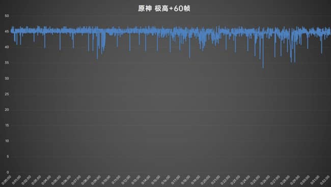 中兴Axon40Ultra续航评测?中兴Axon40Ultra电池续航怎么样插图6