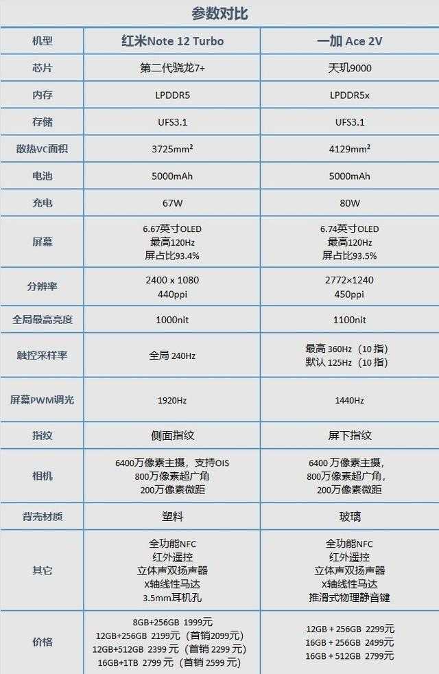 红米Note12Turbo和一加Ace2V怎么选?对比快速看懂插图2