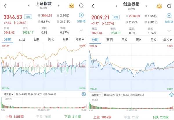 A股今日怎样