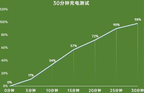 oppofindx3pro续航怎么样-充电评测