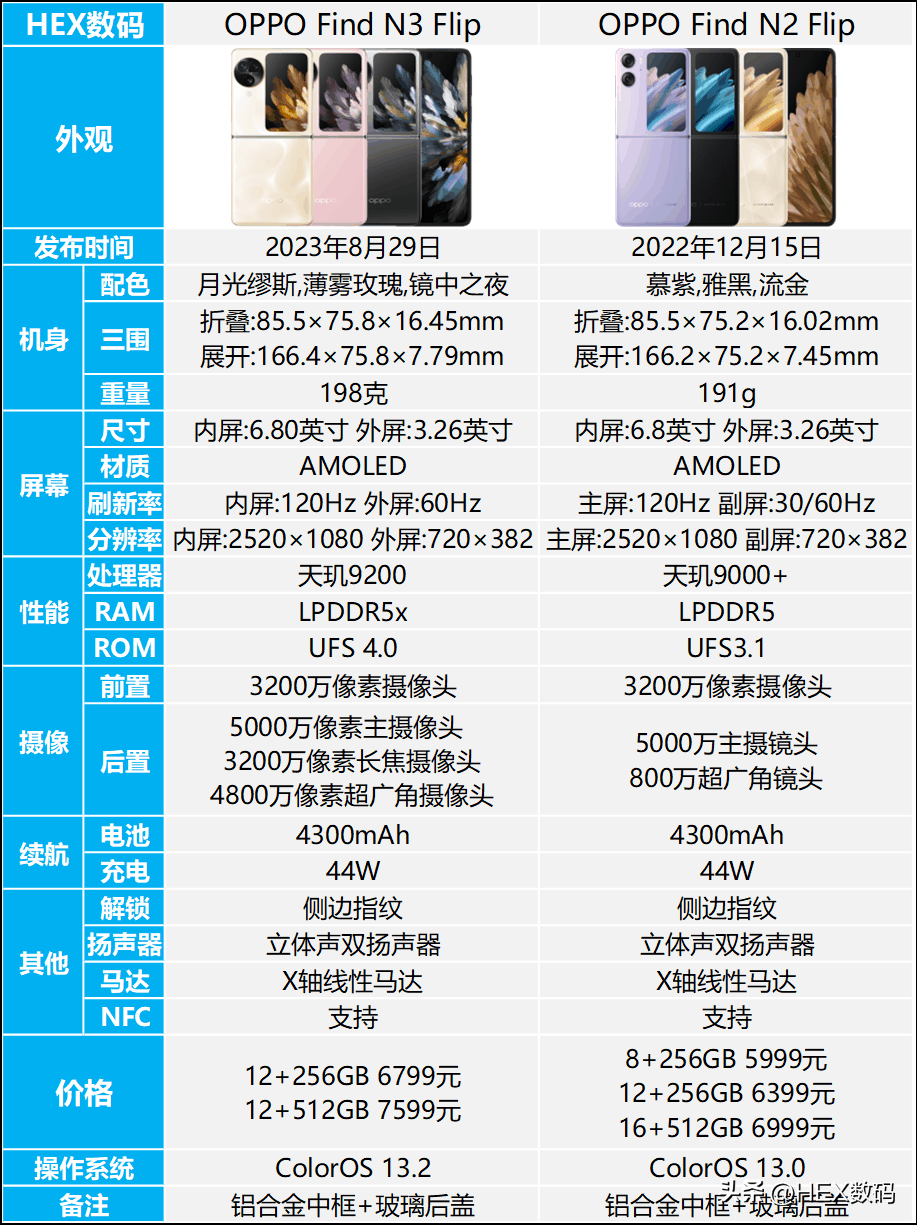 OPPOFindN3Flip和FindN2Flip的区别是什么?二者怎么选插图