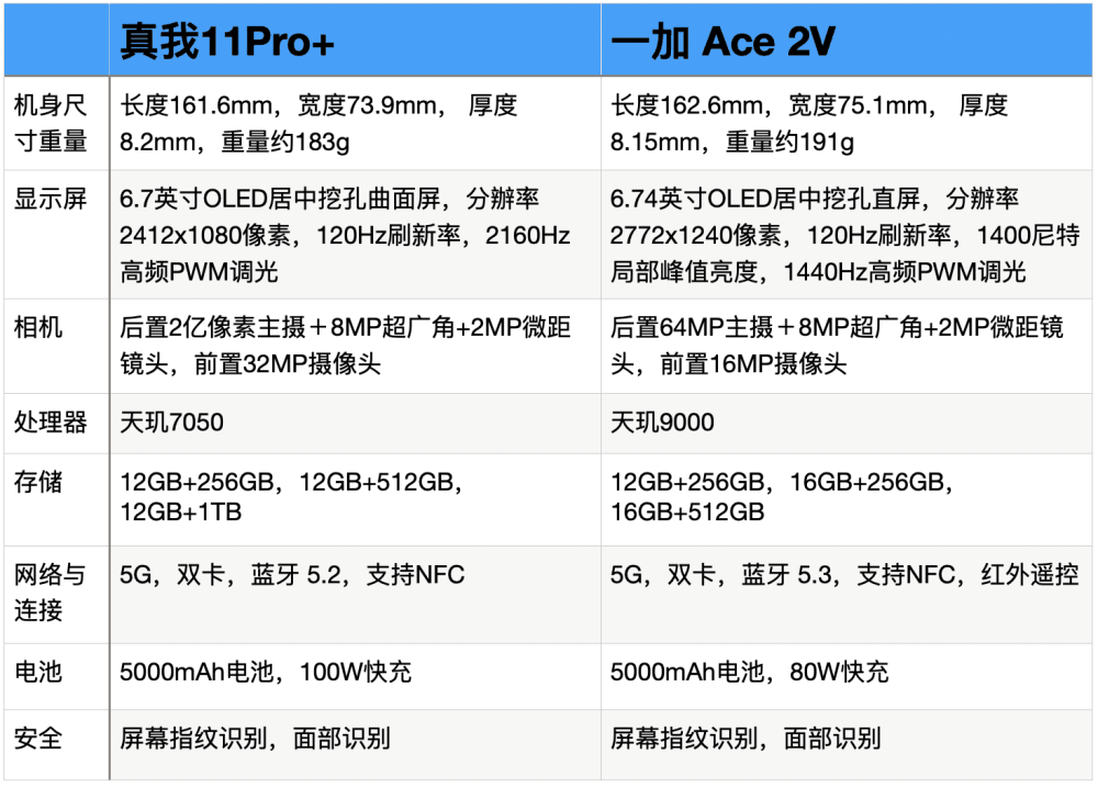 真我11Pro+与一加Ace2V全面对比?优缺点很明显插图10