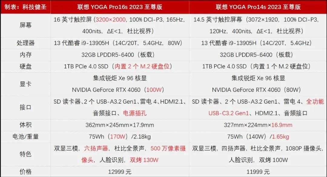 联想YOGA Pro16s 2023至尊版怎么样?值得入手吗插图30